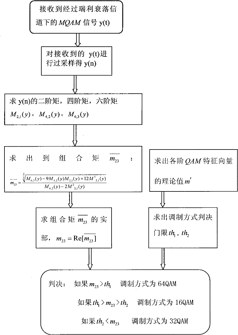 Recognition method of M-ary orthogonal amplitude modulation