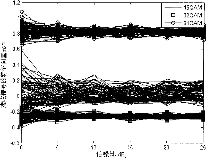 Recognition method of M-ary orthogonal amplitude modulation