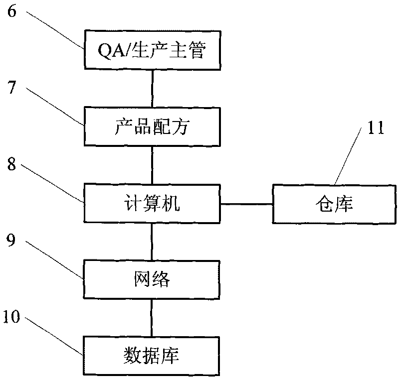 Automatic control method for automatically calculating material discharging quantity according to formula