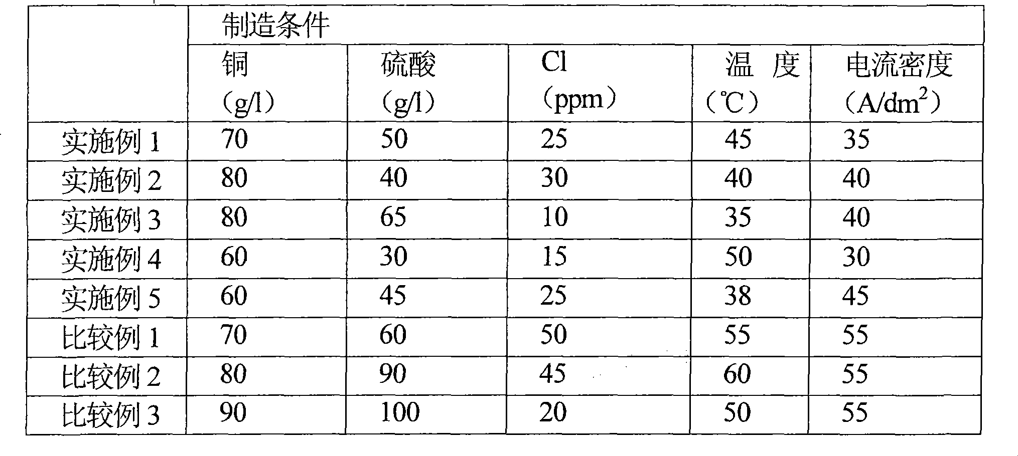 Electrolysis copper foil and circuit board