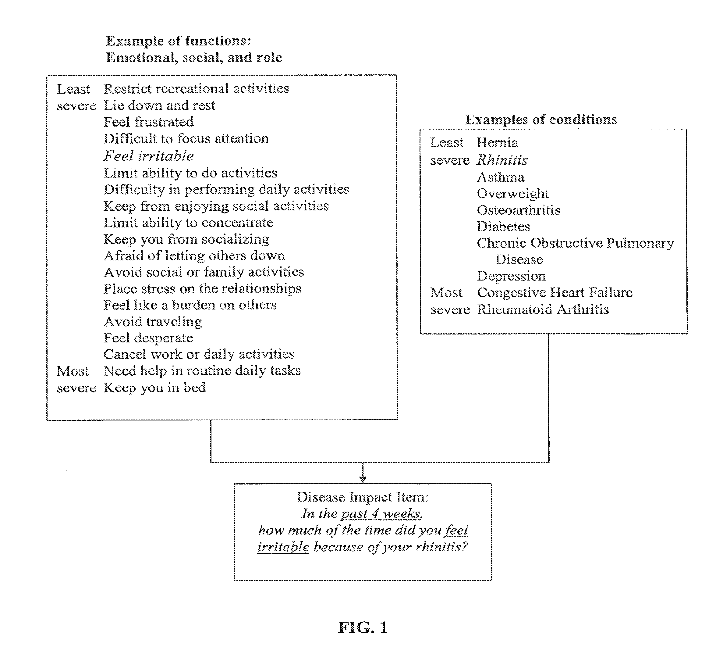 Method, system and medium for assessing the impact of various ailments on health related quality of life