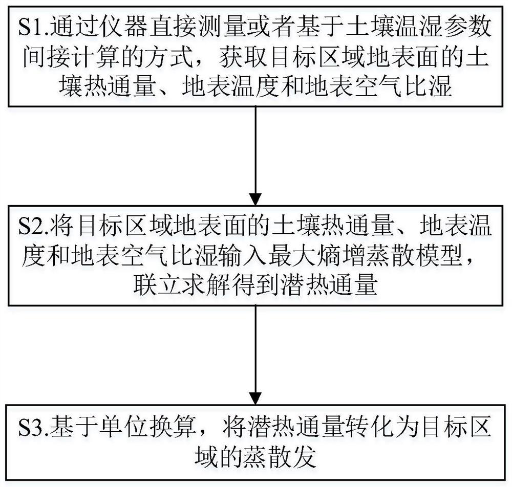 Measuring and calculating method and system for deducing evapotranspiration based on soil heat flux