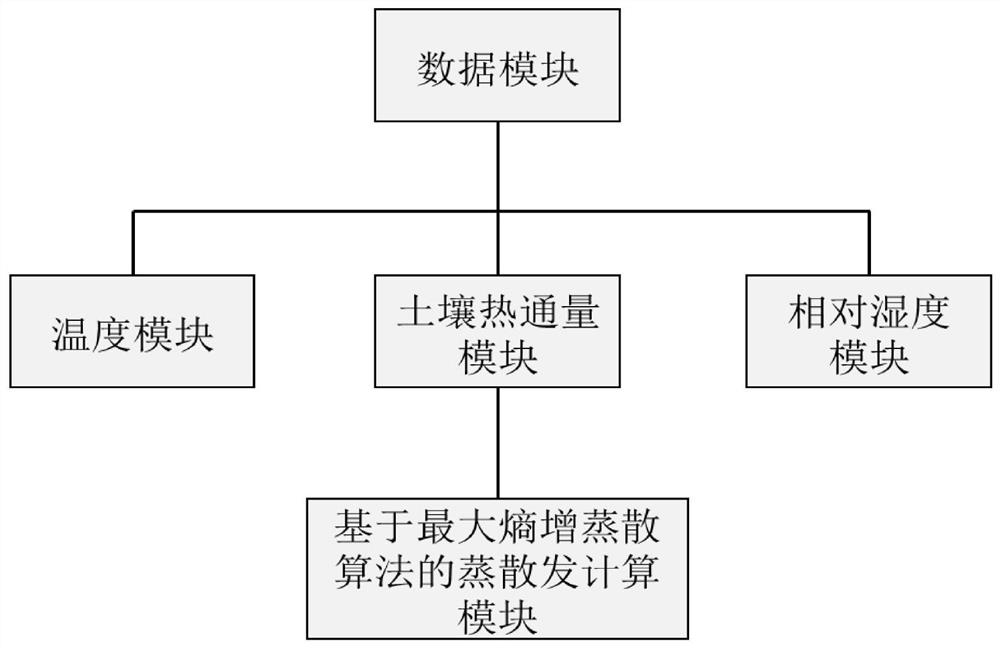 Measuring and calculating method and system for deducing evapotranspiration based on soil heat flux