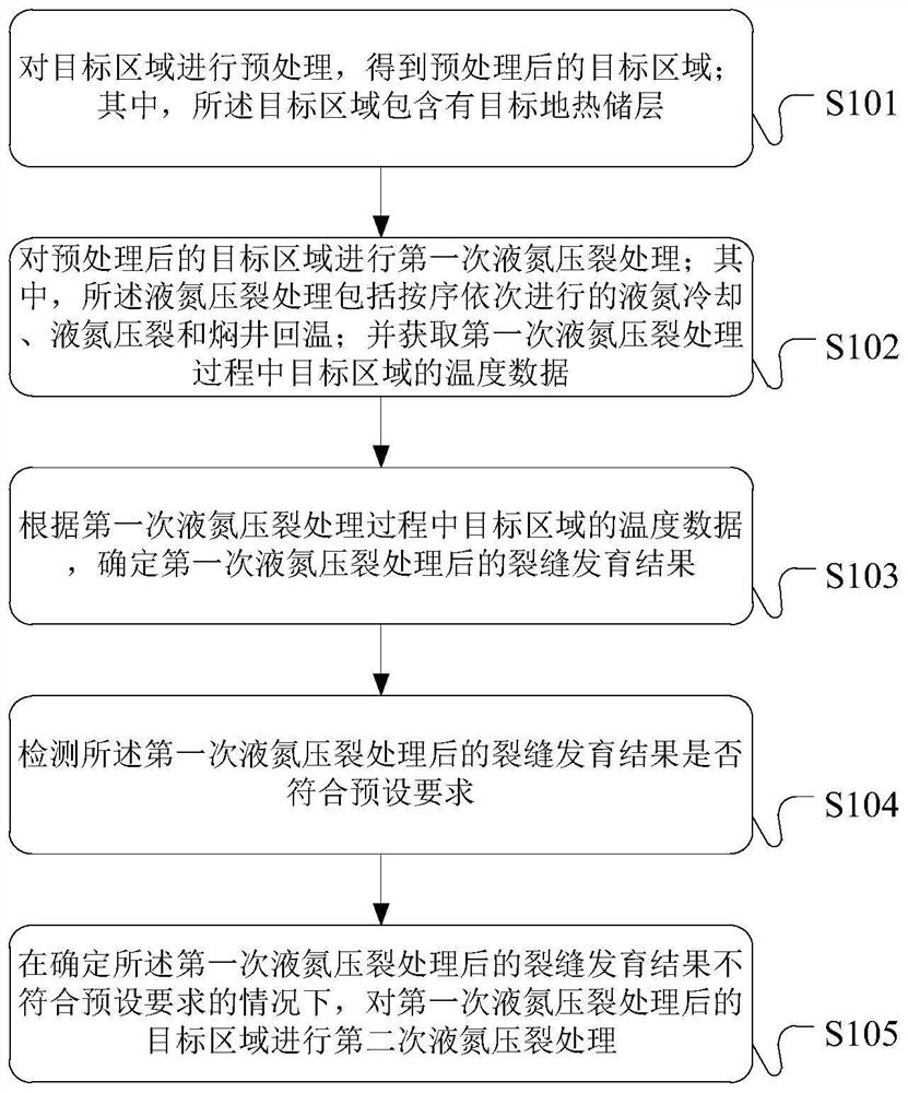 Method for efficiently developing deep geothermal reservoir through liquid nitrogen circulating fracturing