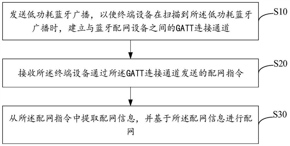 Bluetooth network distribution method and device, and storage medium