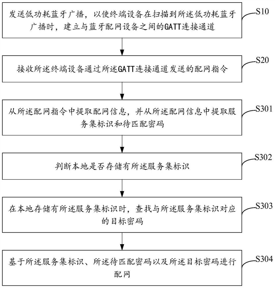 Bluetooth network distribution method and device, and storage medium