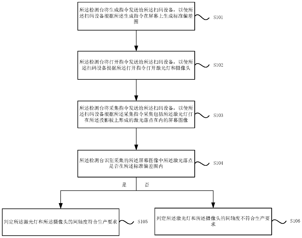 Coaxiality detection method and system for code scanning equipment