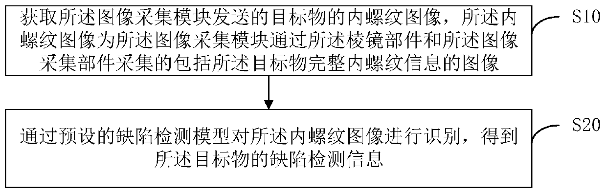 Internal thread defect detection method, device , system, apparatus and medium