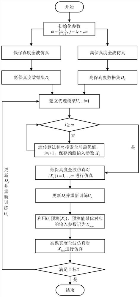 Multi-path-based machine learning auxiliary antenna design method