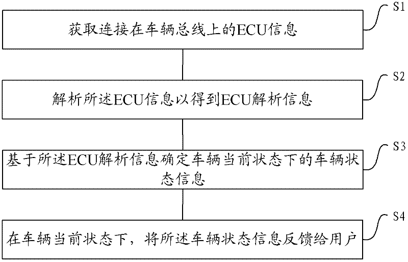 Vehicle state prompting method and vehicle terminal