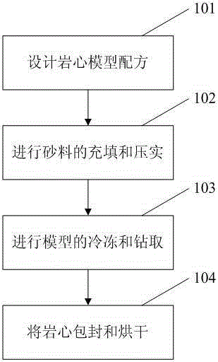 Method for producing artificial rock core by using freezing drilling technology