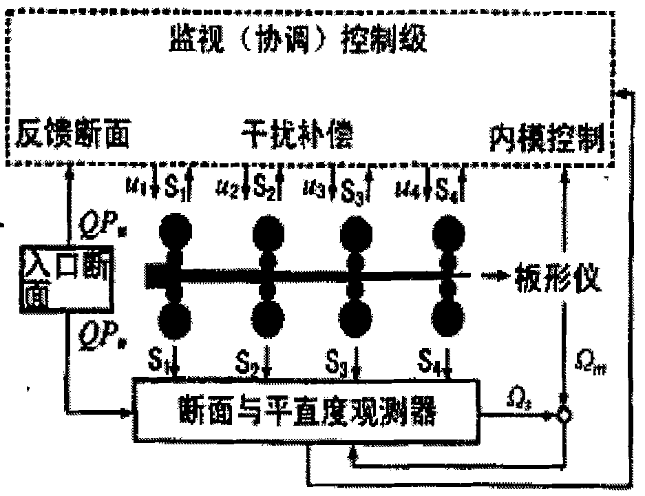 Method for controlling planeness of cold-rolling strip steel