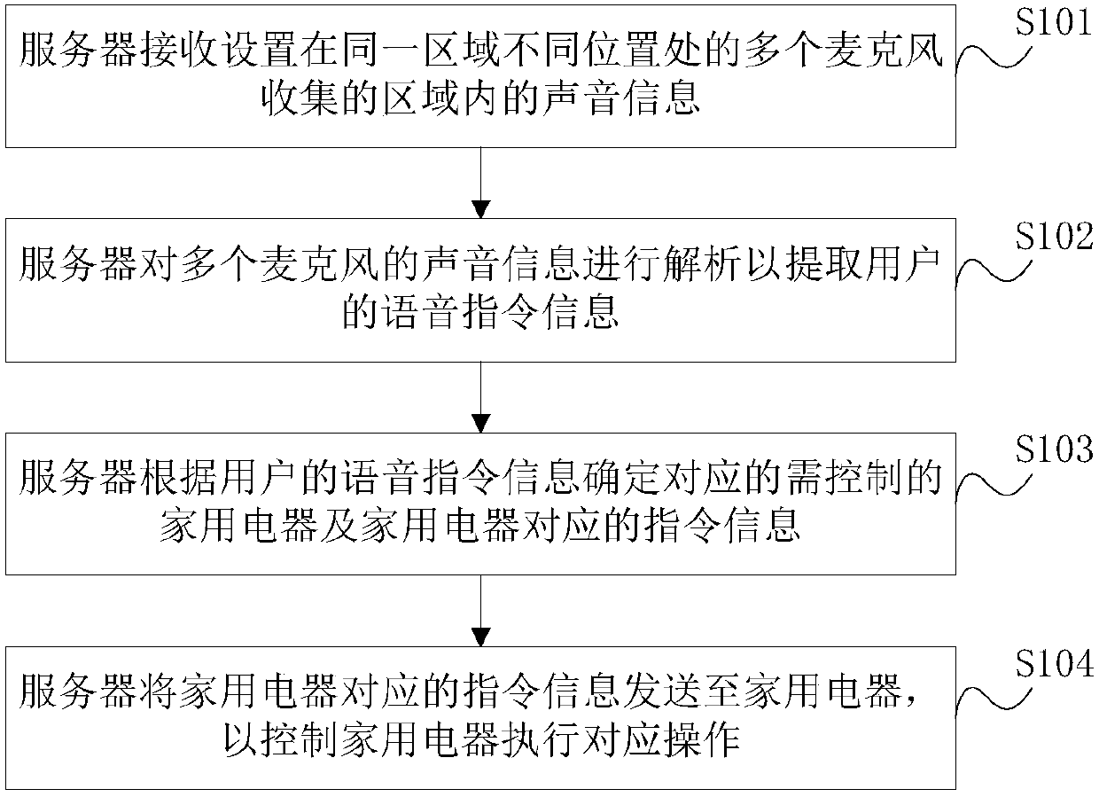 Speech control method and system based on multiple microphones, microphones and server