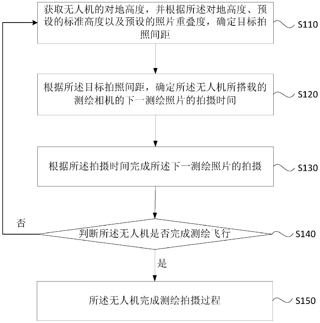 Photographing control method and device of unmanned aerial vehicle, unmanned aerial vehicle and storage medium