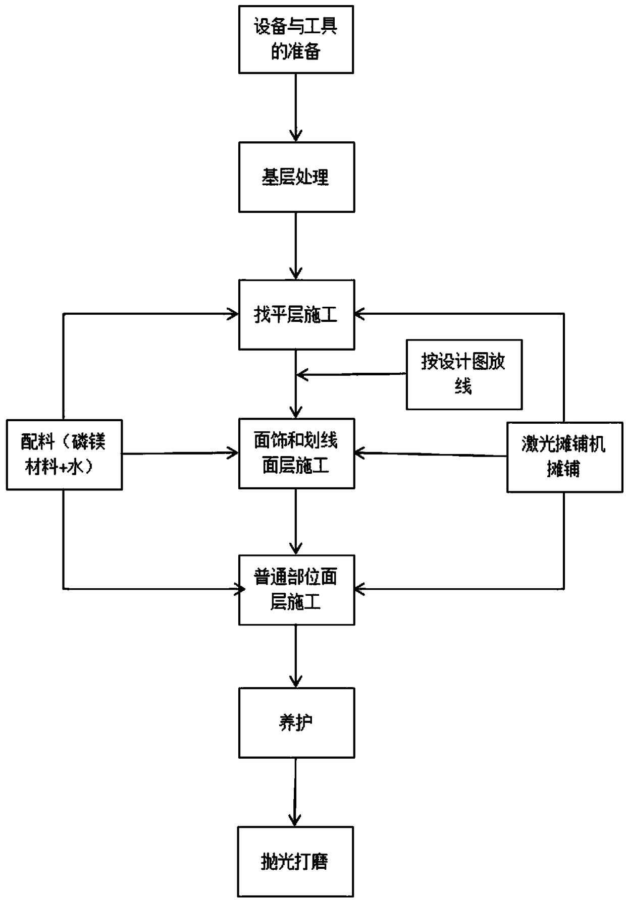 Ground surface course based on phosphorus and magnesium material and construction process thereof