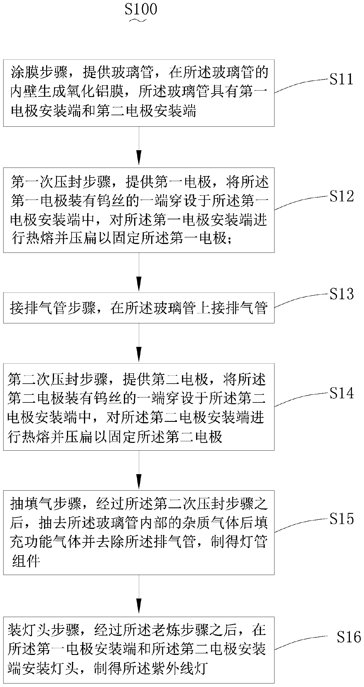 Ultraviolet lamp production process