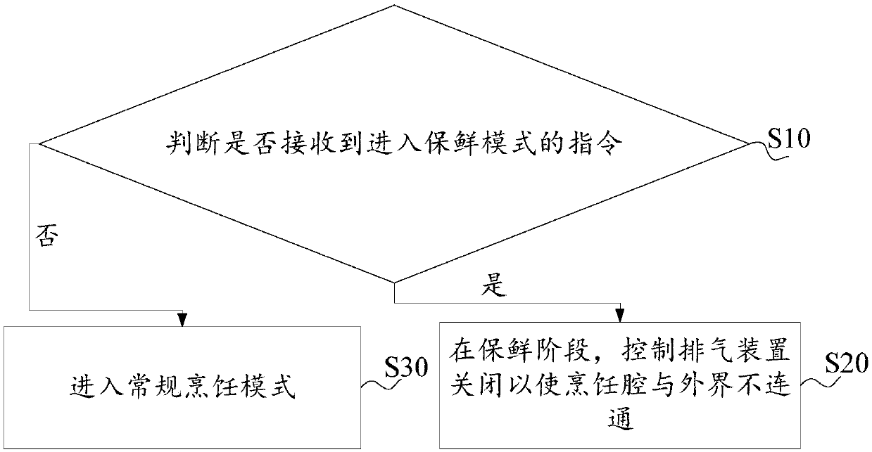 Cooking utensil, control method and device of cooking utensil and computer readable storage medium