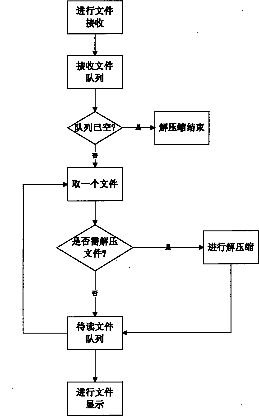 Method for compressing file in instant communication and network storage system