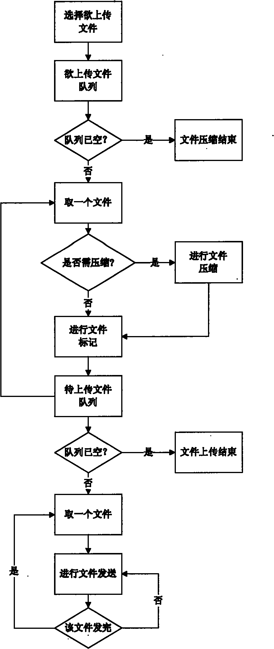 Method for compressing file in instant communication and network storage system