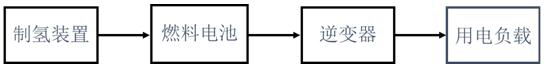 Low-energy-consumption pressure-controllable hydrogen production and supply device and fuel cell system