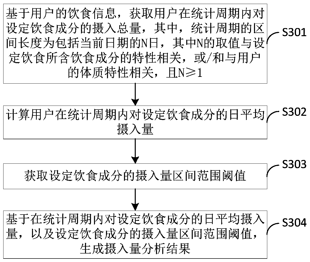 Diet ingredient intake analysis method and device, computer device and storage medium