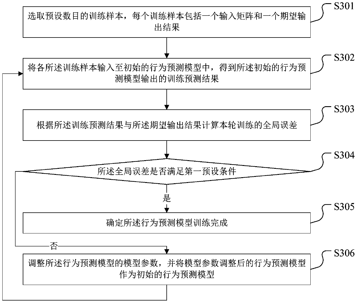 User behavior prediction method and device, storage medium and terminal equipment