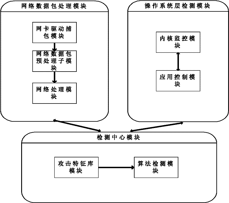 Method and system for detecting and defending multichannel network intrusion