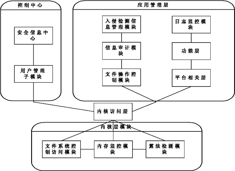 Method and system for detecting and defending multichannel network intrusion