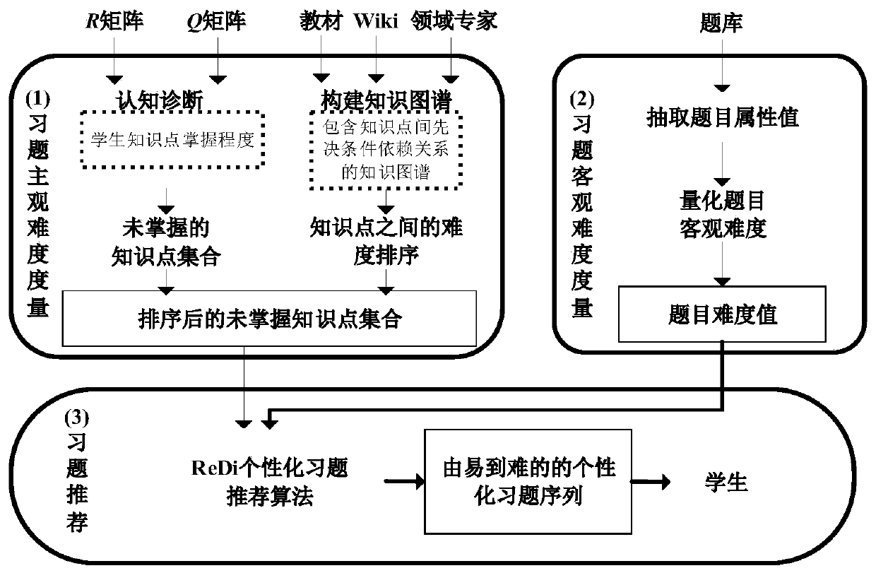 Difficulty-based personalized exercise recommendation method and system and medium