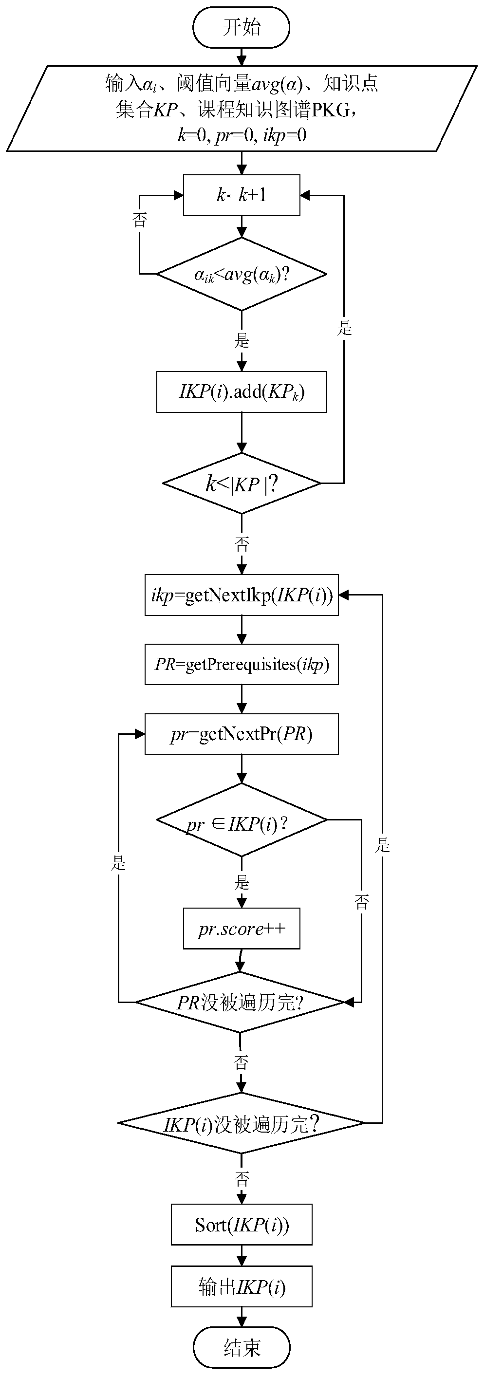 Difficulty-based personalized exercise recommendation method and system and medium