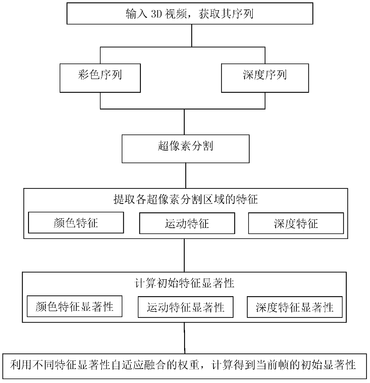 A 3D Video Saliency Detection Method