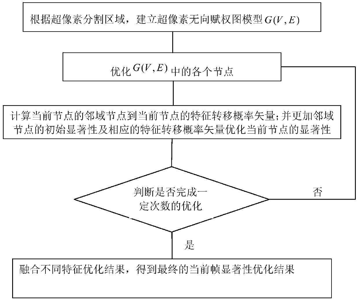 A 3D Video Saliency Detection Method