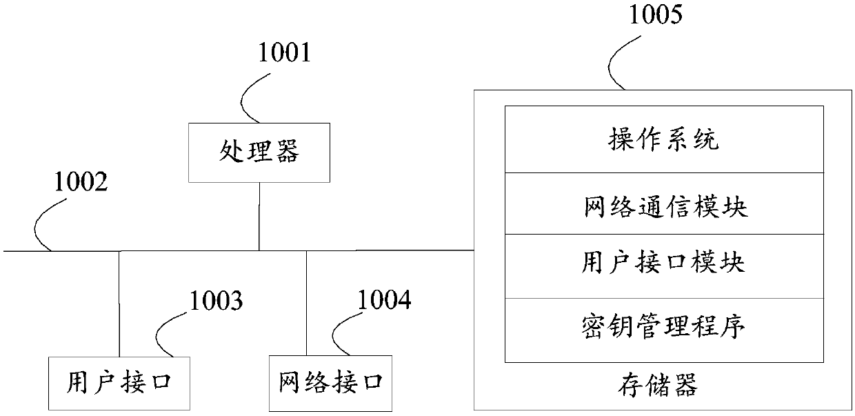 Key management method, equipment, storage medium and device