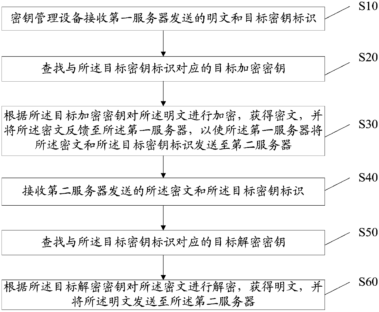 Key management method, equipment, storage medium and device