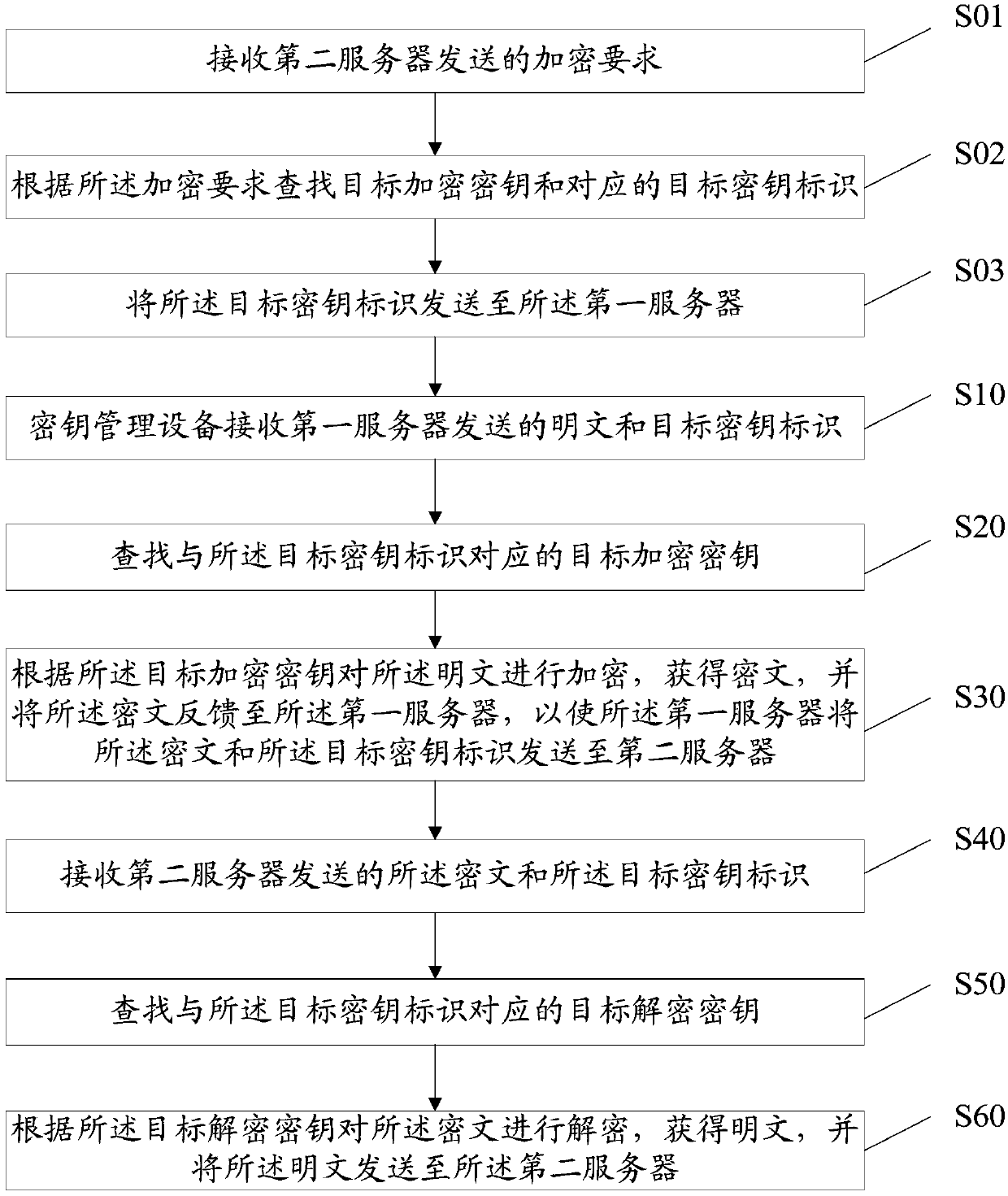 Key management method, equipment, storage medium and device