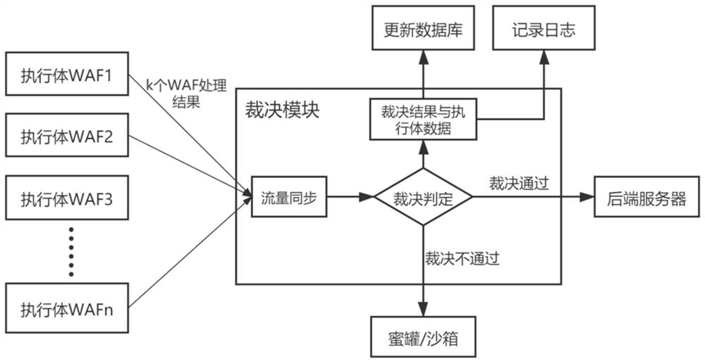 Judgment method of executive in mimicry WAF