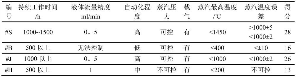 Flow-controllable and temperature-controllable liquid evaporator