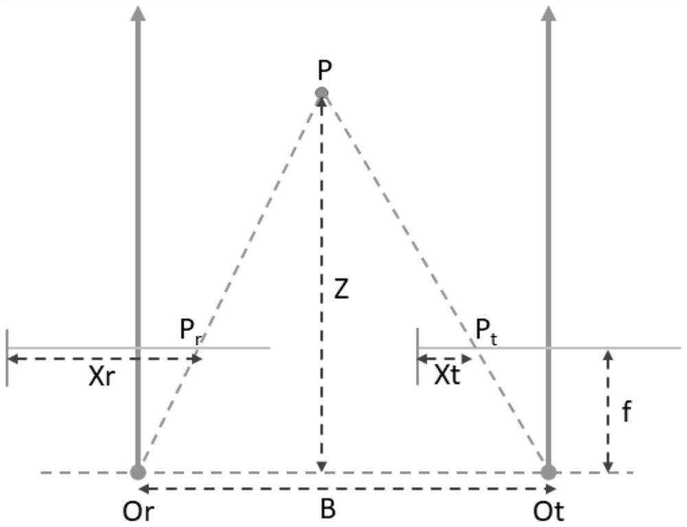 Parallax confidence estimation method and device, electronic equipment and medium