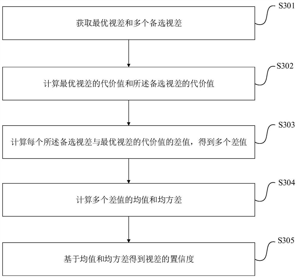 Parallax confidence estimation method and device, electronic equipment and medium