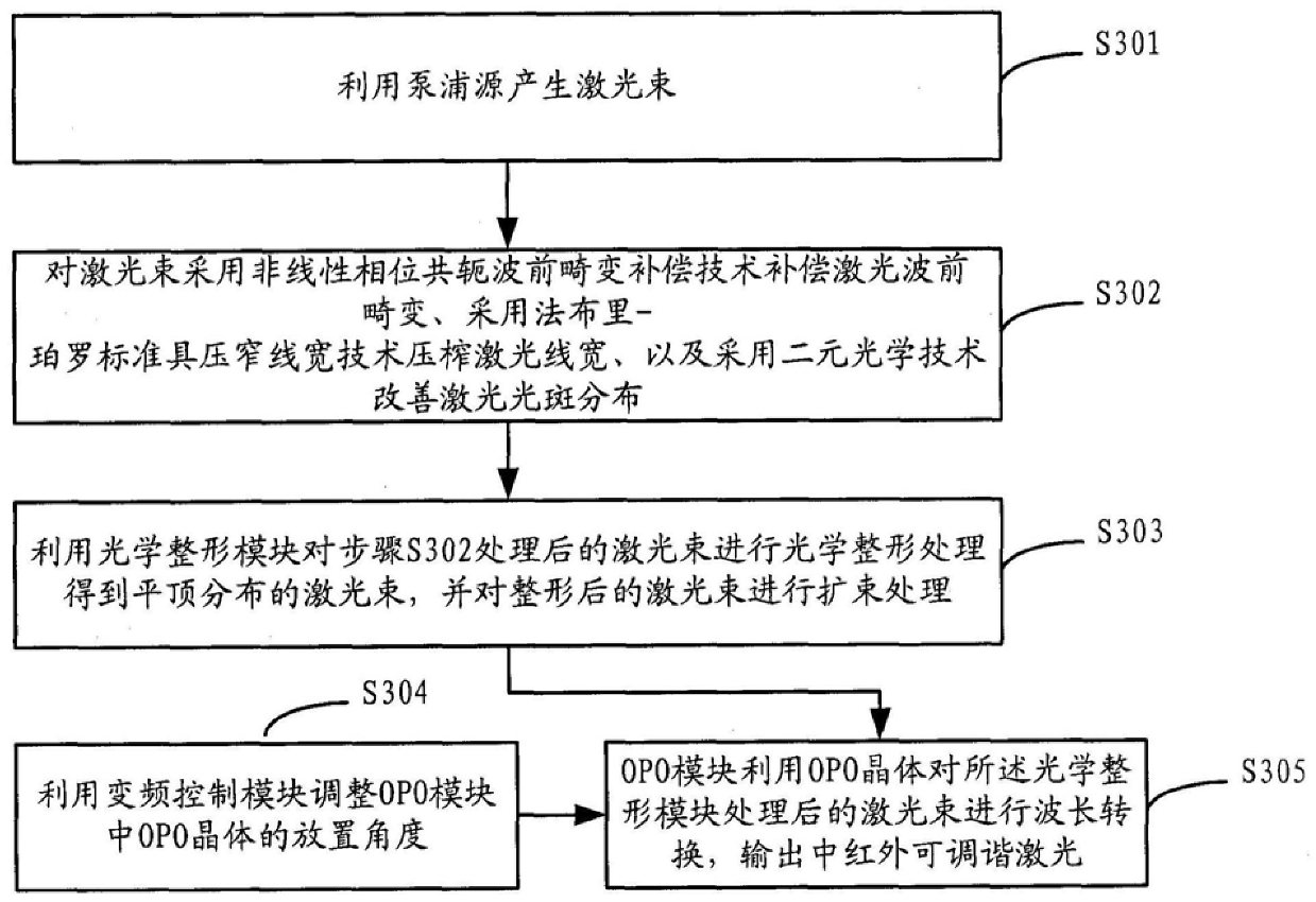 A high peak power mid-infrared tunable laser emitting device and method