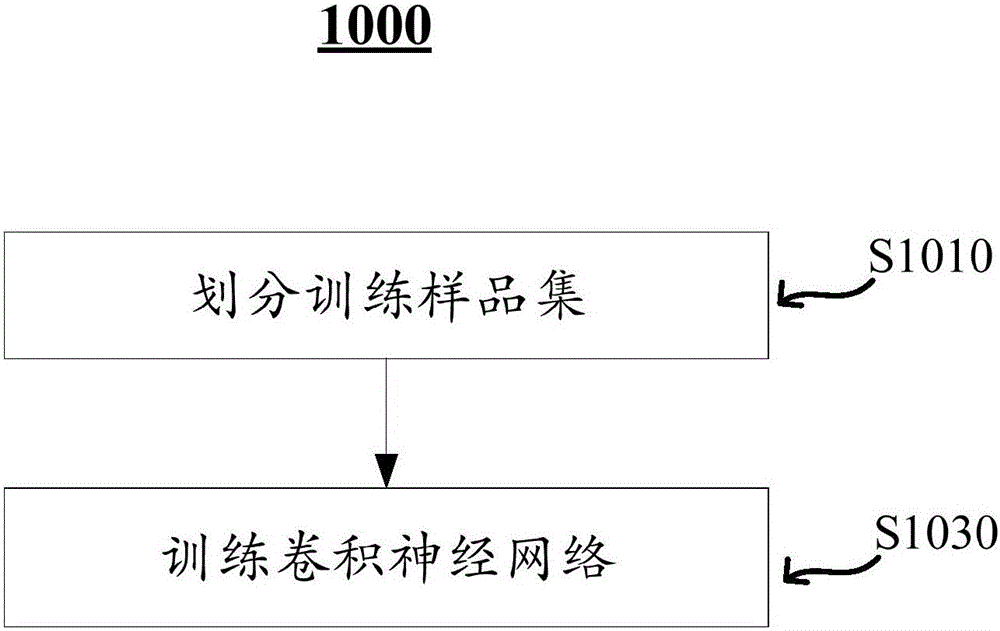 Convolutional neural network training method and system, object classification method and classifier