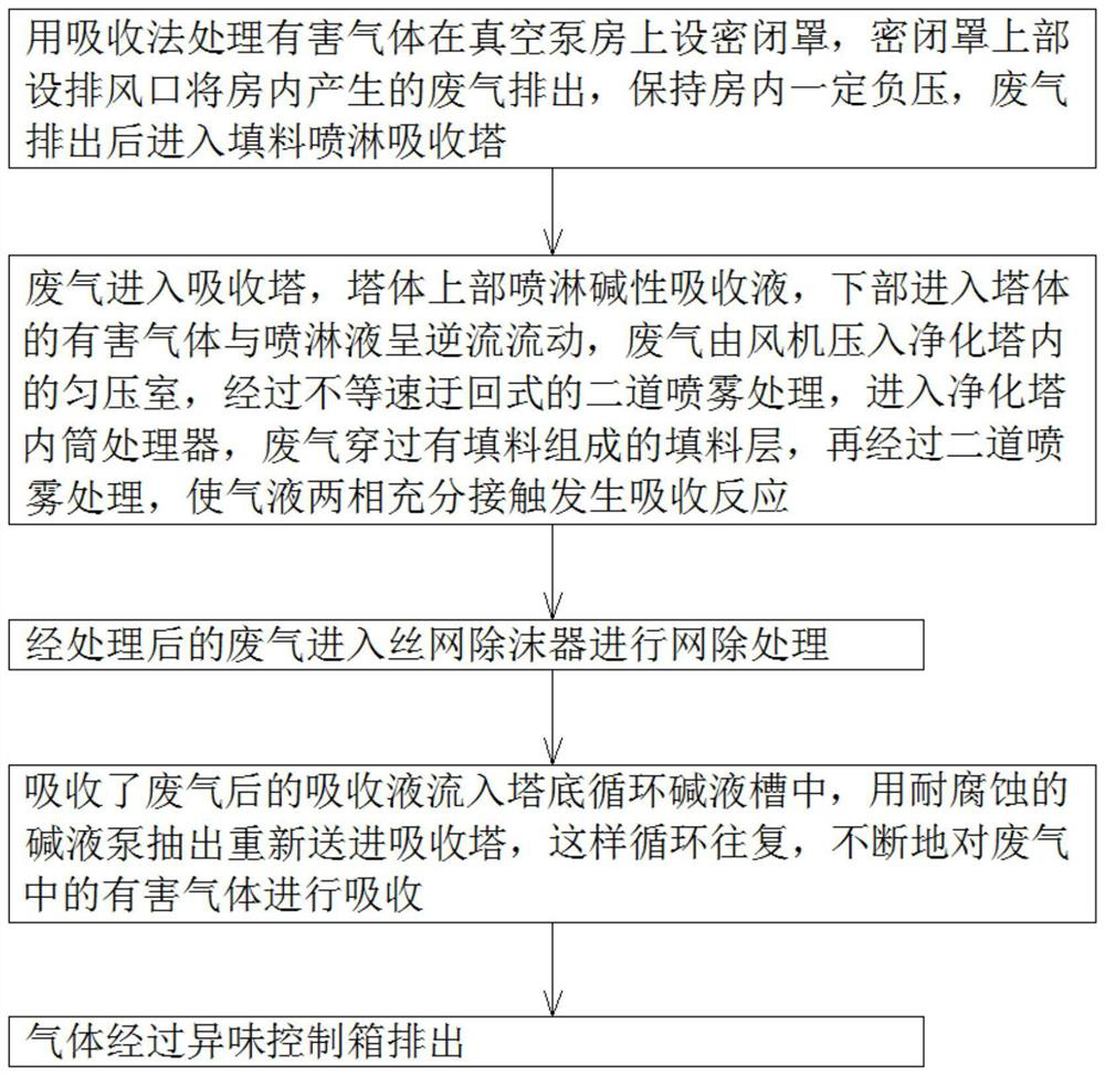 Waste gas treatment process