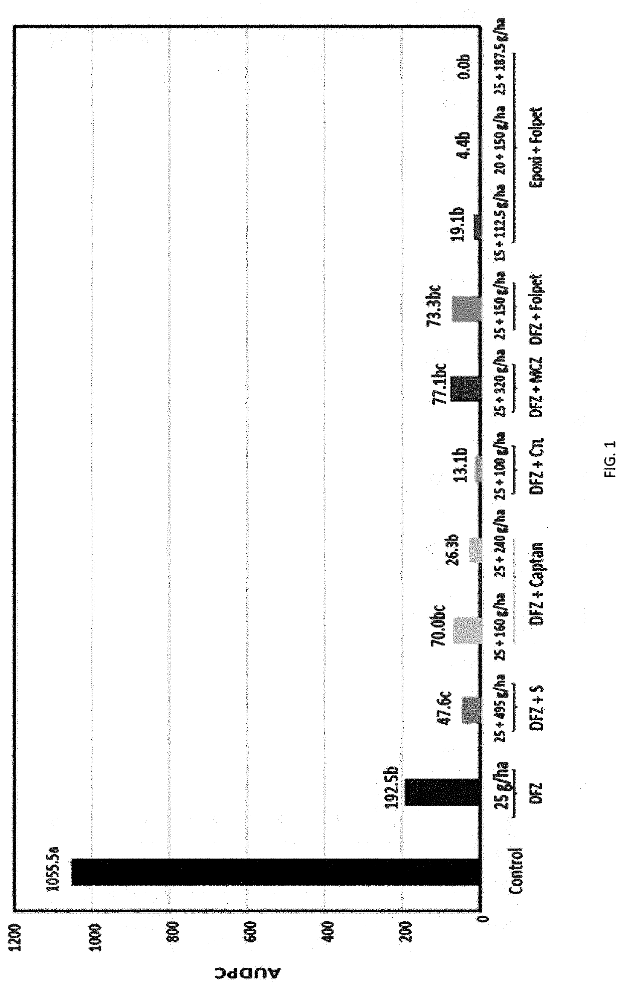 Fungicide composition for controlling zymoseptoria infection in plant