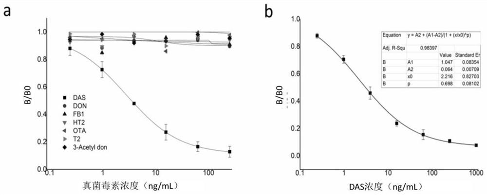 Time-resolved fluorescence kit for the simultaneous detection of fusarium diacetate, aflatoxin b1, and versicolor