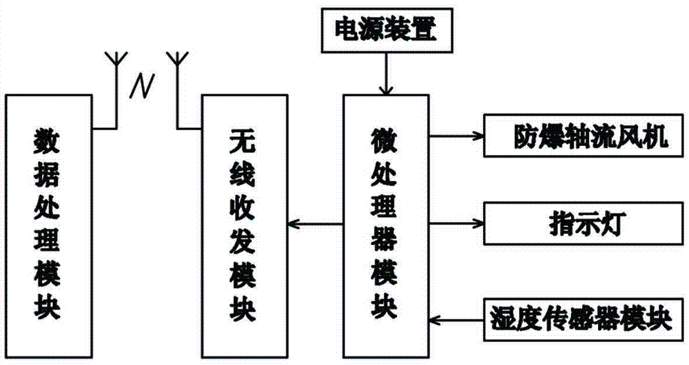 Ventilation and moisture removal equipment for cable trench of transformer substation