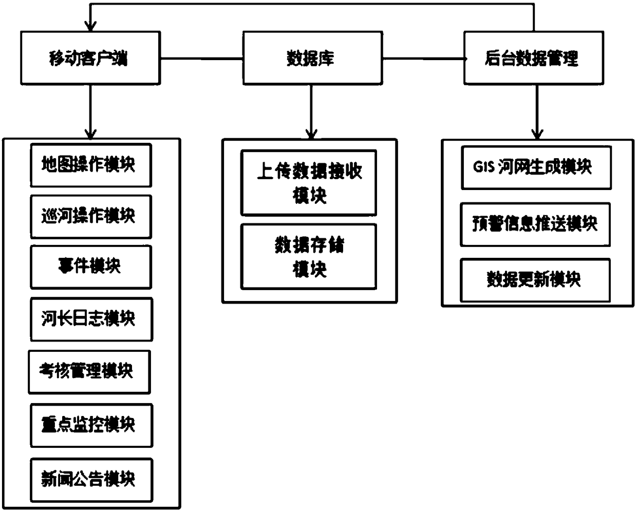 River patrolling system and river patrolling method based on mobile terminal