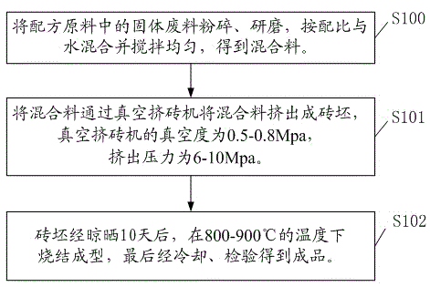 Sintered brick prepared from wastes and preparation method thereof