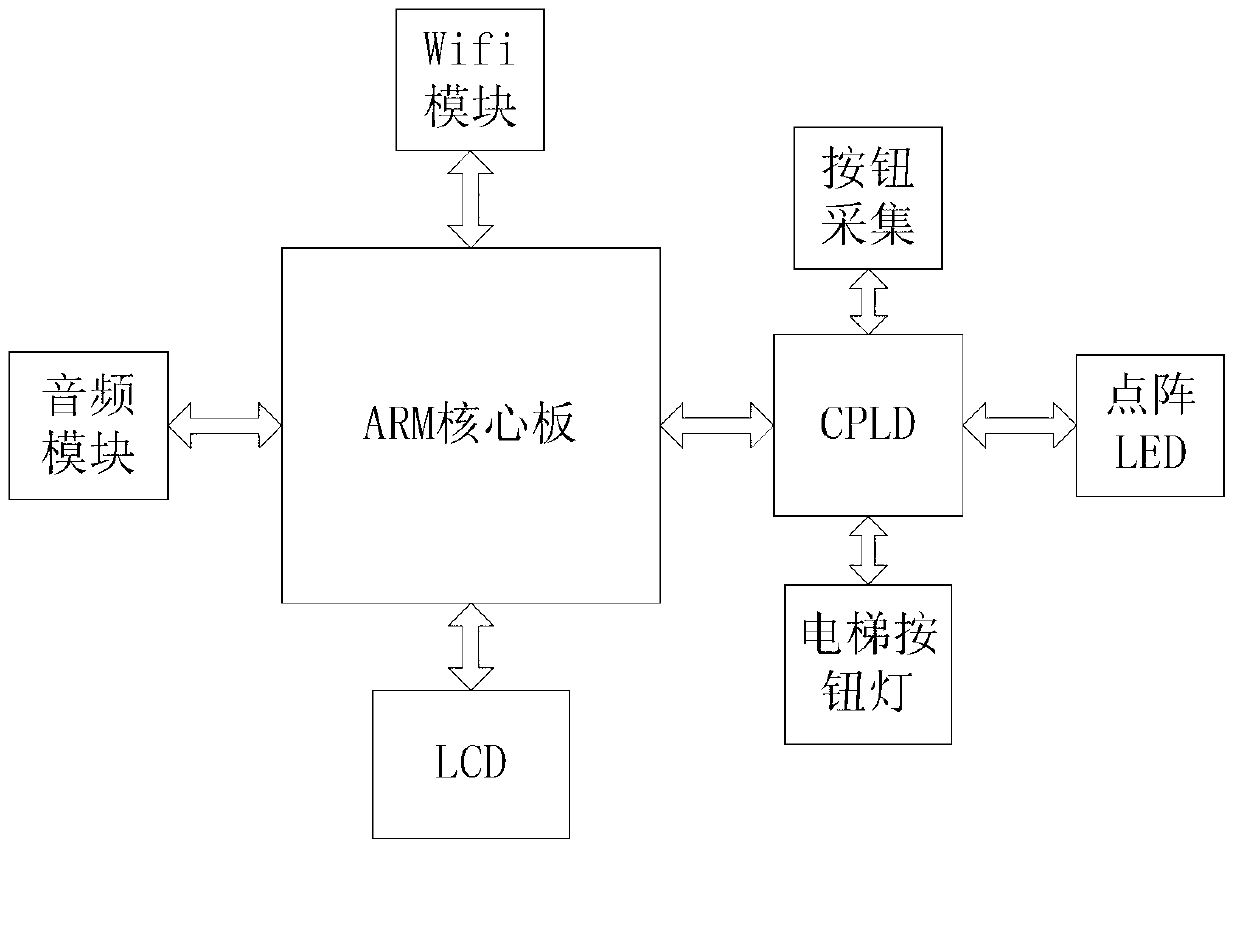 Elevator calling system based on Wi-Fi (wireless fidelity) wireless network