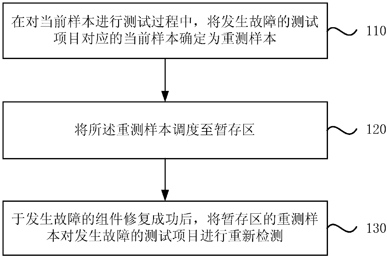 Sample detection method and device, sample analyzer and storage medium