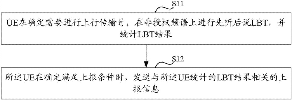 Measurement method in unlicensed spectrum and equipment